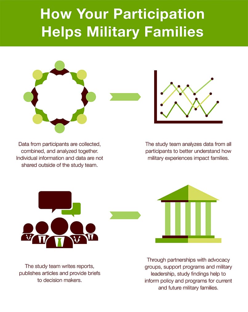 How your participation helps military families